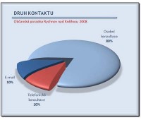 /album/statistiky/druhy-kontaktu-jpg/